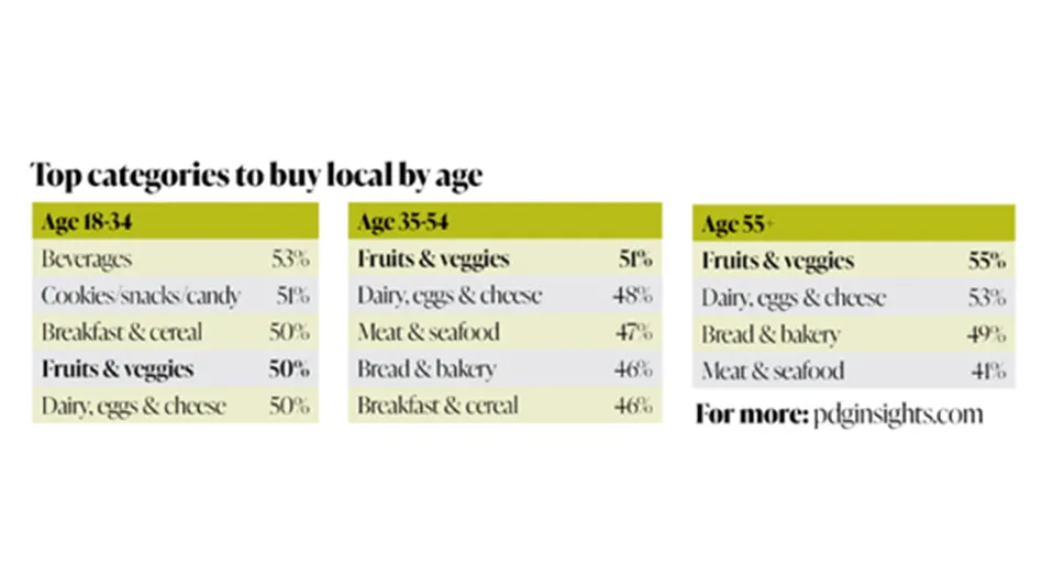 A graph reads top categories to buy local by age. There are three age breakdowns: 18-34, 35-54 and 55+. The categories are beverages, cookies/snacks/candy, breakfast & cereal, fruits & veggies, dairy, eggs & cheese, meat & seafood, and bread & bakery. At the bottom says For more: pdginsights.com