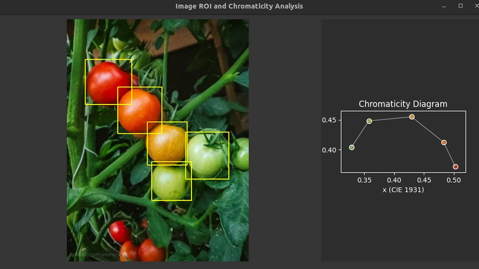 A photo of small red and green tomatoes growing on a green vine. The photo is within a computer program, with yellow squares around each of the tomatoes. The background of the program is gray, with white text that reads Image ROI and Chromaticity Analysis and a Chromaticity Diagram.