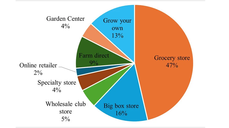 A pie graph showing consumer purchase data for culinary herbs.